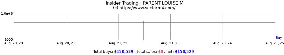 Insider Trading Transactions for PARENT LOUISE M