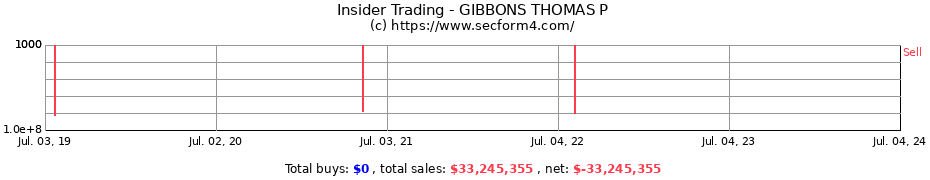Insider Trading Transactions for GIBBONS THOMAS P