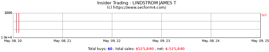 Insider Trading Transactions for LINDSTROM JAMES T