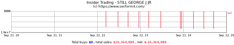 Insider Trading Transactions for STILL GEORGE J JR