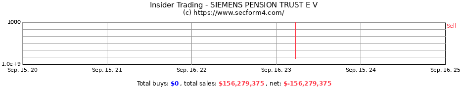 Insider Trading Transactions for SIEMENS PENSION TRUST E V