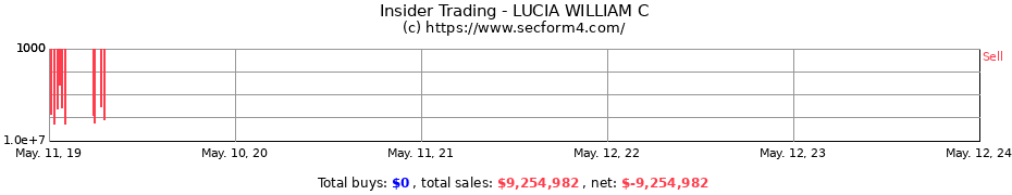 Insider Trading Transactions for LUCIA WILLIAM C