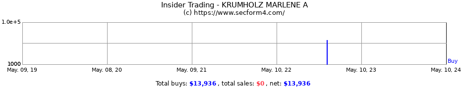 Insider Trading Transactions for KRUMHOLZ MARLENE A