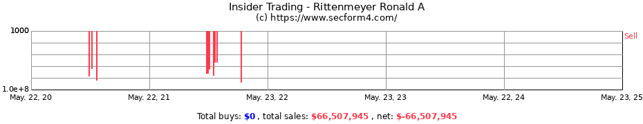 Insider Trading Transactions for Rittenmeyer Ronald A