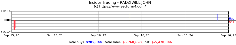 Insider Trading Transactions for RADZIWILL JOHN