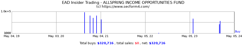 Insider Trading Transactions for ALLSPRING INCOME OPPORTUNITIES