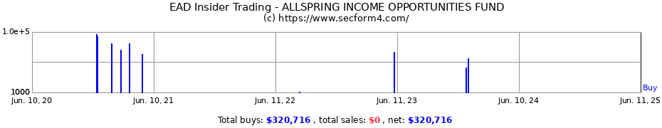 Insider Trading Transactions for ALLSPRING INCOME OPPORTUNITIES FUND