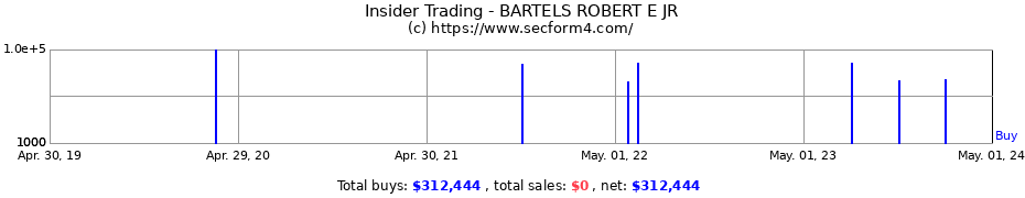 Insider Trading Transactions for BARTELS ROBERT E JR
