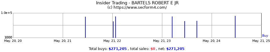 Insider Trading Transactions for BARTELS ROBERT E JR