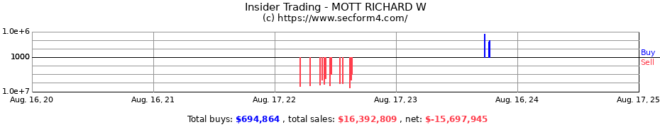 Insider Trading Transactions for MOTT RICHARD W