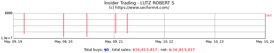 Insider Trading Transactions for LUTZ ROBERT S