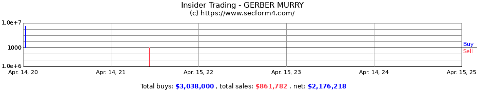 Insider Trading Transactions for GERBER MURRY