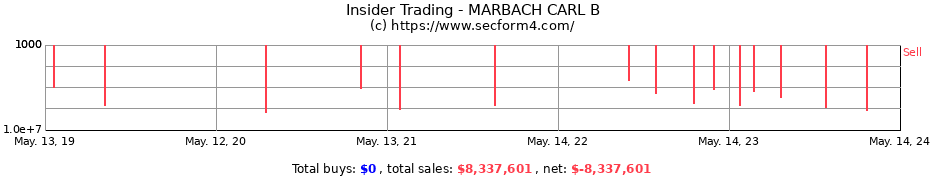 Insider Trading Transactions for MARBACH CARL B