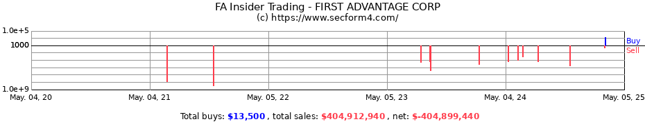 Insider Trading Transactions for FIRST ADVANTAGE CORP