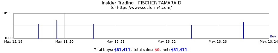 Insider Trading Transactions for FISCHER TAMARA D