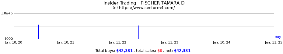 Insider Trading Transactions for FISCHER TAMARA D