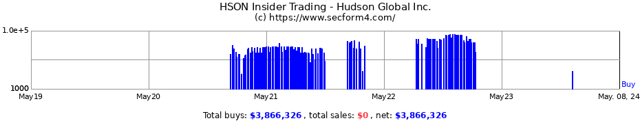 Insider Trading Transactions for Hudson Global Inc.