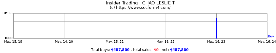 Insider Trading Transactions for CHAO LESLIE T