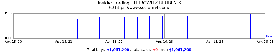 Insider Trading Transactions for LEIBOWITZ REUBEN S