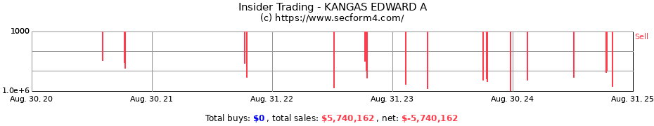 Insider Trading Transactions for KANGAS EDWARD A