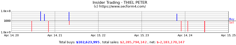 Insider Trading Transactions for THIEL PETER