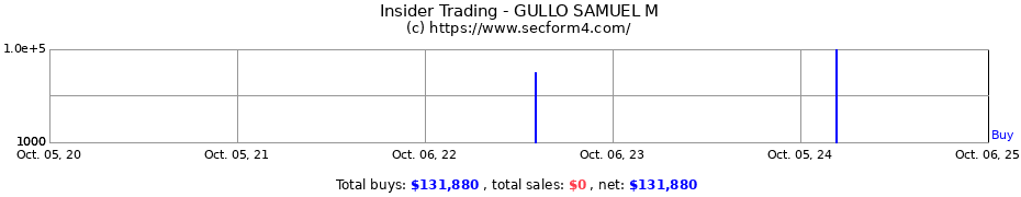 Insider Trading Transactions for GULLO SAMUEL M
