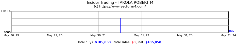Insider Trading Transactions for TAROLA ROBERT M