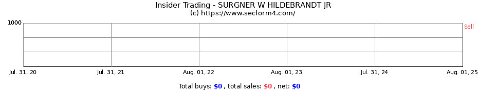 Insider Trading Transactions for SURGNER W HILDEBRANDT JR