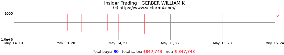 Insider Trading Transactions for GERBER WILLIAM K