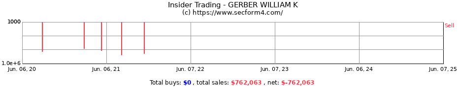 Insider Trading Transactions for GERBER WILLIAM K