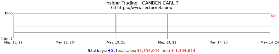 Insider Trading Transactions for CAMDEN CARL T