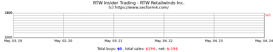 Insider Trading Transactions for RTW Retailwinds Inc.