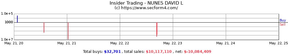 Insider Trading Transactions for NUNES DAVID L