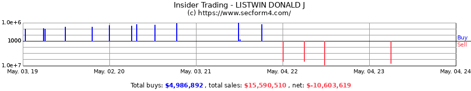 Insider Trading Transactions for LISTWIN DONALD J