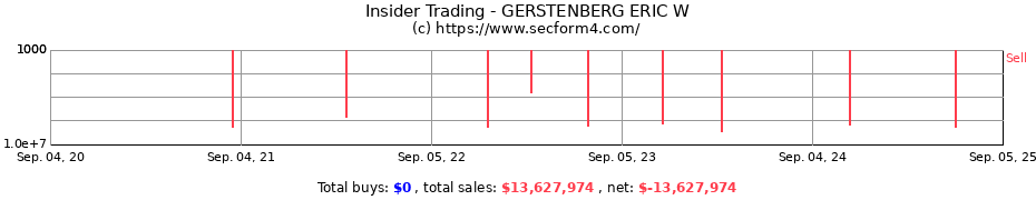 Insider Trading Transactions for GERSTENBERG ERIC W