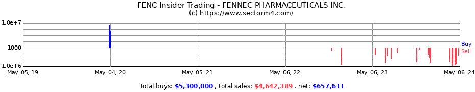 Insider Trading Transactions for FENNEC PHARMACEUTICALS Inc