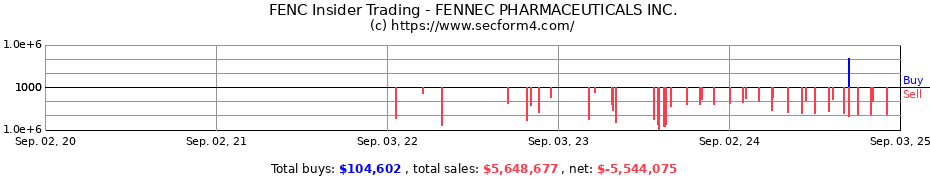 Insider Trading Transactions for FENNEC PHARMACEUTICALS INC.