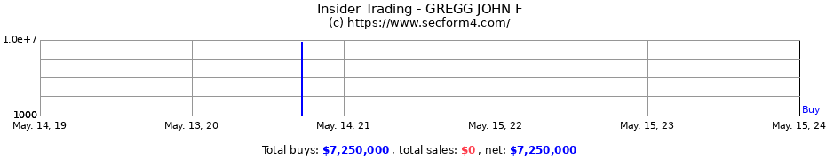 Insider Trading Transactions for GREGG JOHN F