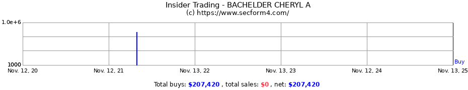 Insider Trading Transactions for BACHELDER CHERYL A