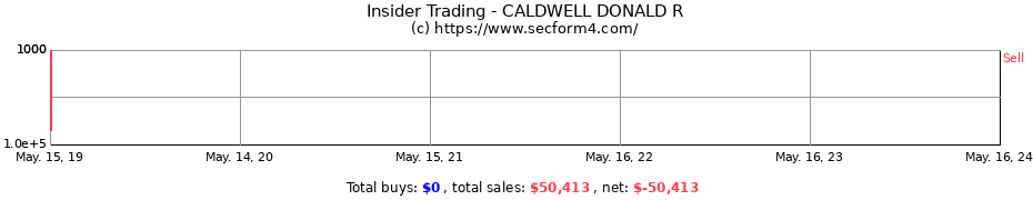 Insider Trading Transactions for CALDWELL DONALD R