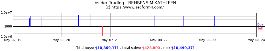 Insider Trading Transactions for BEHRENS M KATHLEEN