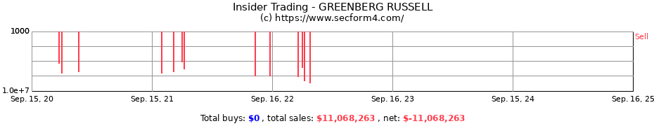 Insider Trading Transactions for GREENBERG RUSSELL