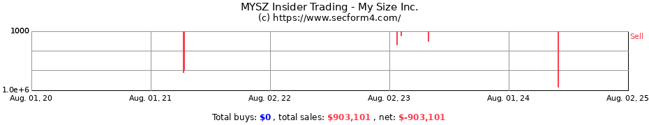 Insider Trading Transactions for MY SIZE INC