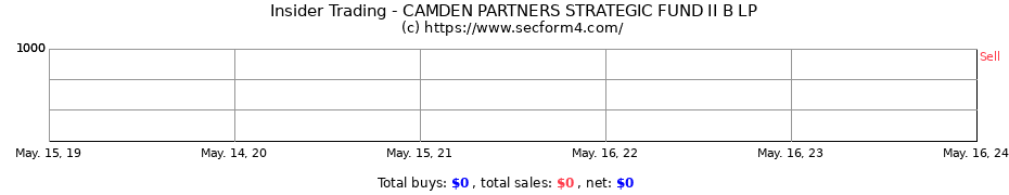 Insider Trading Transactions for CAMDEN PARTNERS STRATEGIC FUND II B LP