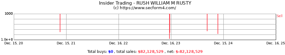 Insider Trading Transactions for RUSH WILLIAM M RUSTY