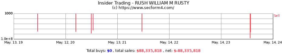 Insider Trading Transactions for RUSH WILLIAM M RUSTY