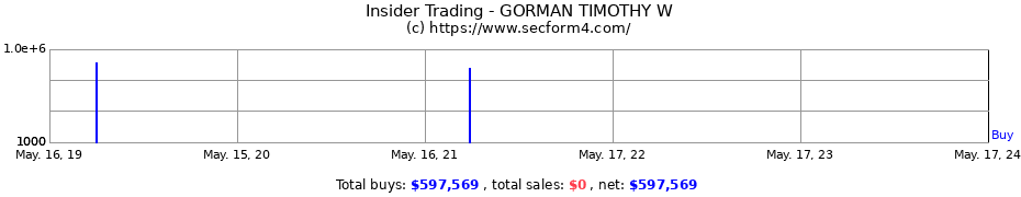 Insider Trading Transactions for GORMAN TIMOTHY W