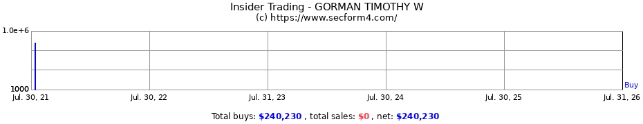 Insider Trading Transactions for GORMAN TIMOTHY W