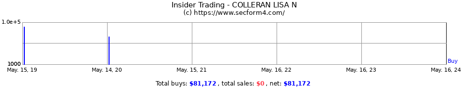 Insider Trading Transactions for COLLERAN LISA N