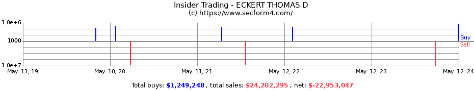 Insider Trading Transactions for ECKERT THOMAS D